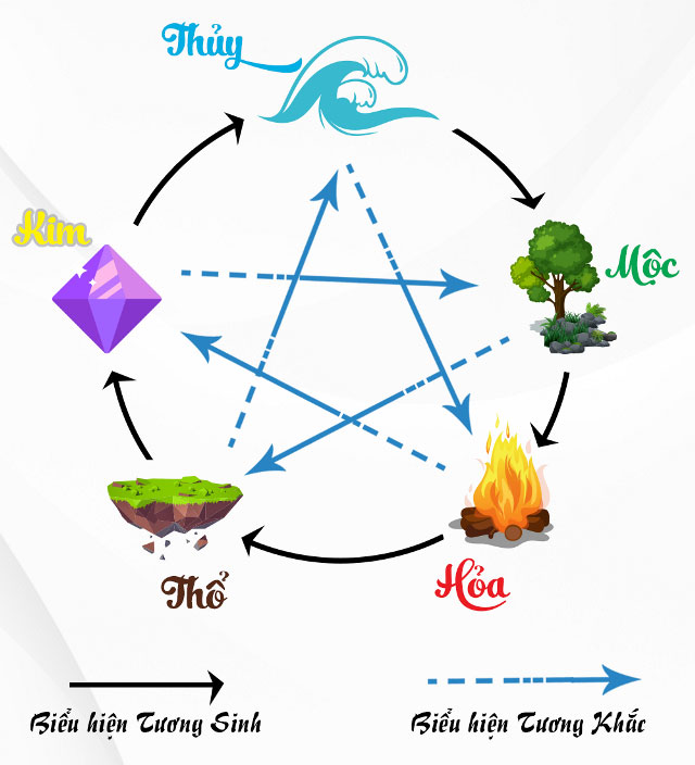 Ngũ hành trong phong thủy | Vườn Cây Xinh